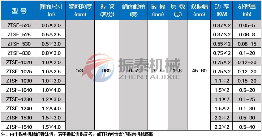 石英砂振動篩技術(shù)參數(shù)