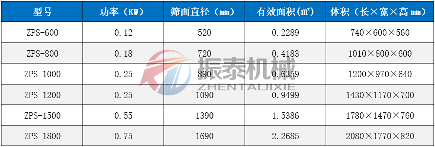 軟骨素粉直排篩技術參數