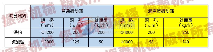 超聲波振動(dòng)篩