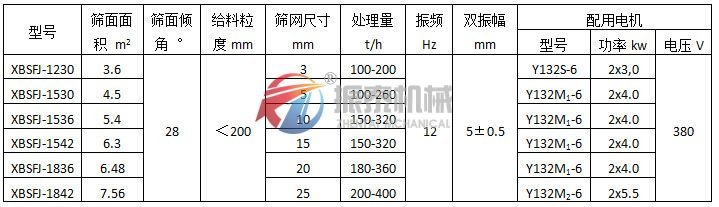 懸臂振動(dòng)篩（彈臂振動(dòng)篩）振動(dòng)電機(jī)式技術(shù)參數(shù)