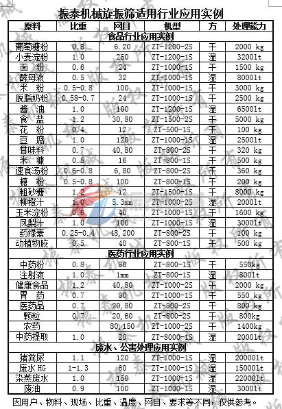 旋振篩應(yīng)用實例