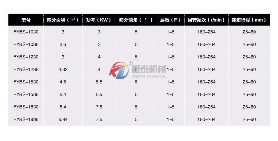 鑄造砂方形搖擺篩技術(shù)參數(shù)